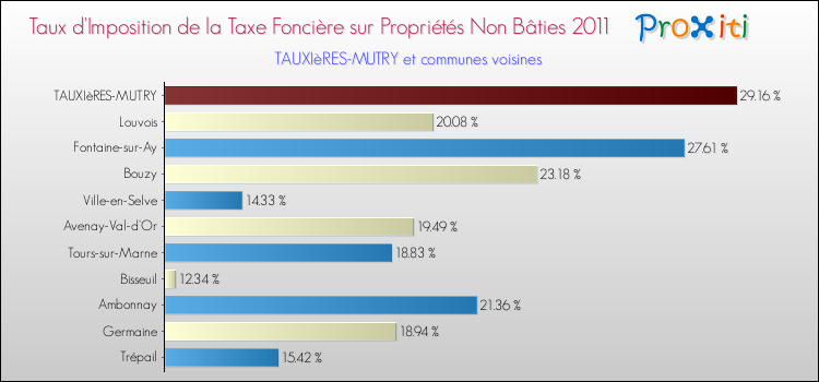 Taux d'imposition de la taxe foncière sur les immeubles et terrains non batis 2011 pour TAUXIèRES-MUTRY et les communes proches Comparaison des taux d'imposition de la taxe foncière sur les immeubles et terrains non batis 2011 pour TAUXIèRES-MUTRY et les communes voisines