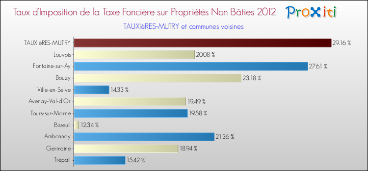 Taux d'imposition de la taxe foncière sur les immeubles et terrains non batis 2012 pour TAUXIèRES-MUTRY et les communes proches Comparaison des taux d'imposition de la taxe foncière sur les immeubles et terrains non batis 2012 pour TAUXIèRES-MUTRY et les communes voisines
