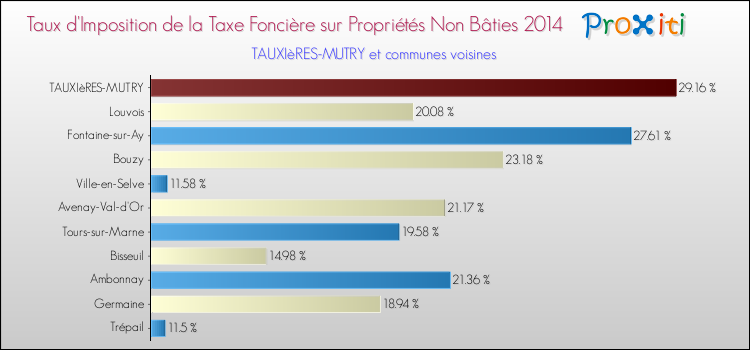 Taux d'imposition de la taxe foncière sur les immeubles et terrains non batis 2014 pour TAUXIèRES-MUTRY et les communes proches Comparaison des taux d'imposition de la taxe foncière sur les immeubles et terrains non batis 2014 pour TAUXIèRES-MUTRY et les communes voisines