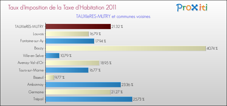 Taux d'imposition de la taxe d'habitation 2011 pour TAUXIèRES-MUTRY et les communes proches Comparaison des taux d'imposition de la taxe d'habitation 2011 pour TAUXIèRES-MUTRY et les communes voisines
