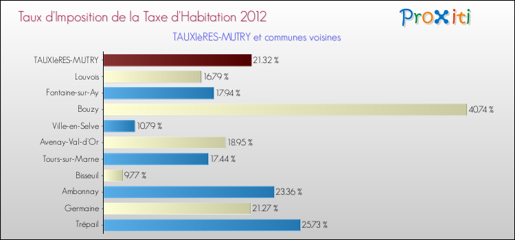 Taux d'imposition de la taxe d'habitation 2012 pour TAUXIèRES-MUTRY et les communes proches Comparaison des taux d'imposition de la taxe d'habitation 2012 pour TAUXIèRES-MUTRY et les communes voisines