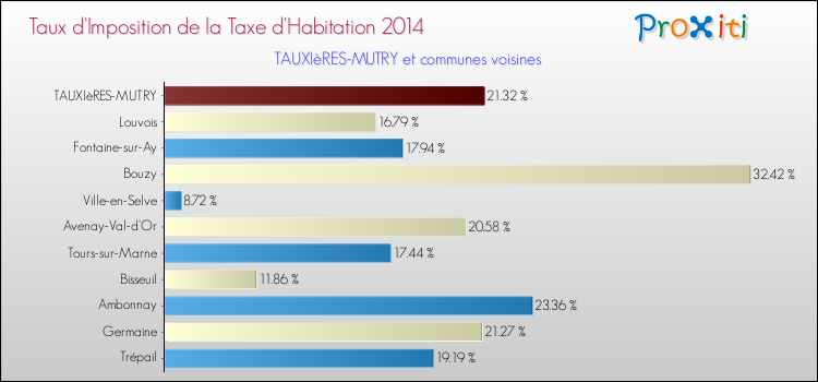 Taux d'imposition de la taxe d'habitation 2014 pour TAUXIèRES-MUTRY et les communes proches Comparaison des taux d'imposition de la taxe d'habitation 2014 pour TAUXIèRES-MUTRY et les communes voisines