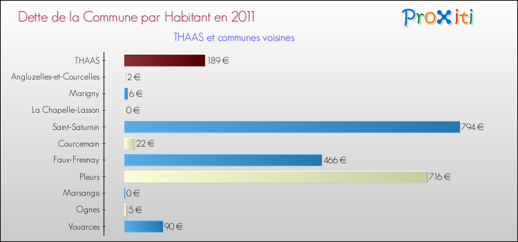 Dette par habitant de la commune en 2011 pour THAAS et les communes proches Comparaison de la dette par habitant de la commune en 2011 pour THAAS et les communes voisines