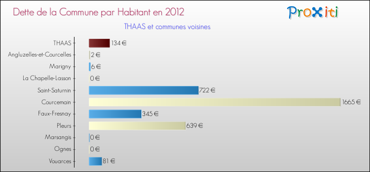 Dette par habitant de la commune en 2012 pour THAAS et les communes proches Comparaison de la dette par habitant de la commune en 2012 pour THAAS et les communes voisines