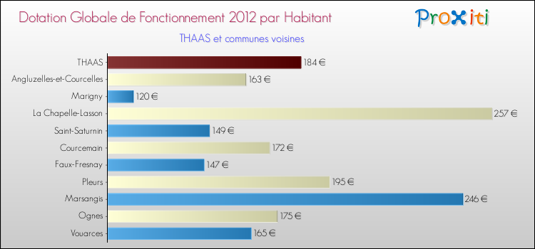 Montant des dotations globales de fonctionnement DGF par Habitant pour THAAS et les communes proches Comparaison des des dotations globales de fonctionnement DGF par habitant pour THAAS et les communes voisines