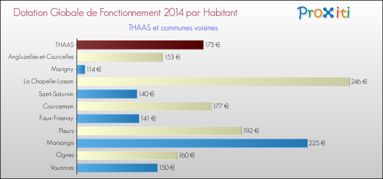 Montant des dotations globales de fonctionnement DGF par Habitant pour THAAS et les communes proches en 2014. Comparaison des des dotations globales de fonctionnement DGF par habitant pour THAAS et les communes voisines en 2014.