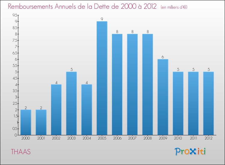 Evolution de l'annuité de la dette pour la commune de THAAS de 2000 à 2012 Annuités de la dette pour THAAS de 2000 à 2012