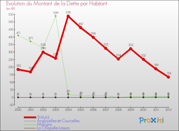 Evolution de la dette par habitant pour la commune de THAAS et les communes proches de 2000 à 2012 Comparaison de la dette par habitant pour THAAS et les communes voisines de 2000 à 2012