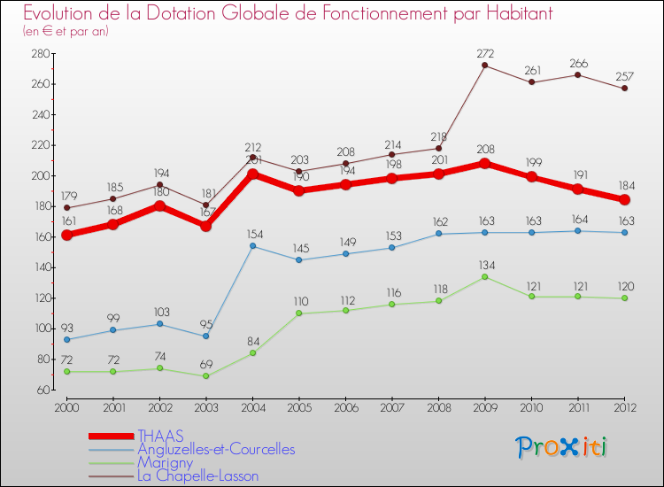 Evolution et montant de la dotation globale de fonctionnement par Habitant pour THAAS et les communes proches Comparaison des dotations globales de fonctionnement par habitant pour THAAS et les communes voisines
