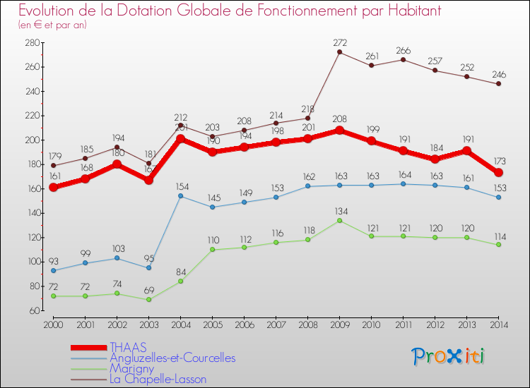 Evolution et montant de la dotation globale de fonctionnement par Habitant pour THAAS et les communes proches de 2000 à 2014. Comparaison des dotations globales de fonctionnement par habitant pour THAAS et les communes voisines de 2000 à 2014.