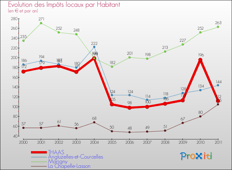 Evolution et montant des impôts locaux par Habitant pour THAAS et les communes proches Comparaison des impôts locaux par habitant pour THAAS et les communes voisines