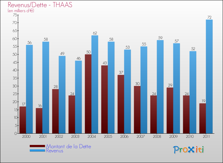 Evolution comparée de la dette et des revenus pour la commune de THAAS de 2000 à 2011 Comparaison de la dette et des revenus pour THAAS de 2000 à 2011