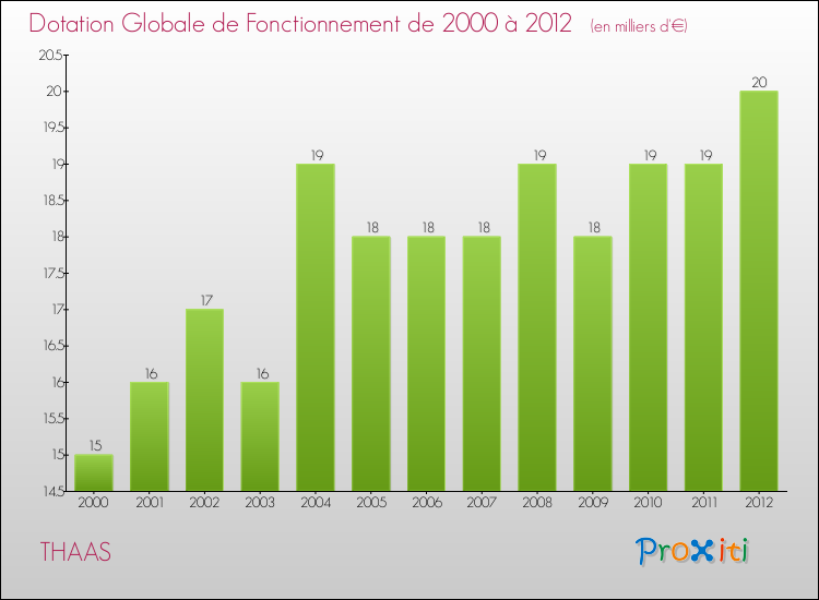 Evolution du montant de la Dotation Globale de Fonctionnement pour la commune de THAAS de 2000 à 2012 Evolution du montant de la Dotation Globale de Fonctionnement pour THAAS de 2000 à 2012