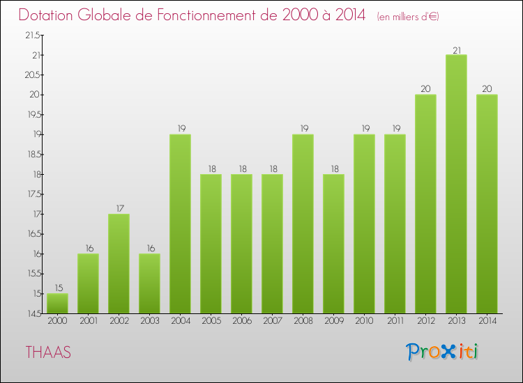 Evolution du montant de la Dotation Globale de Fonctionnement pour la commune de THAAS de 2000 à 2014 Evolution du montant de la Dotation Globale de Fonctionnement pour THAAS de 2000 à 2014