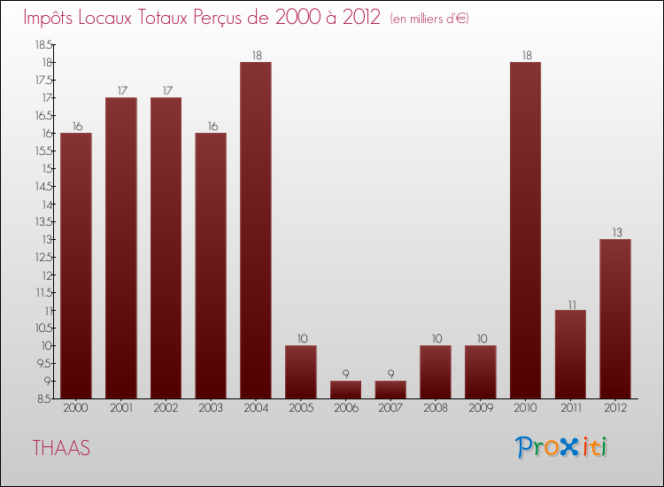 Evolution des Impôts Locaux pour la commune de THAAS de 2000 à 2012 Evolution des Impôts Locaux pour THAAS de 2000 à 2012