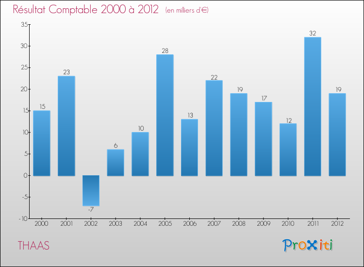 Evolution du résultat comptable pour la commune de THAAS de 2000 à 2012 Evolution du résultat comptable pour THAAS de 2000 à 2012