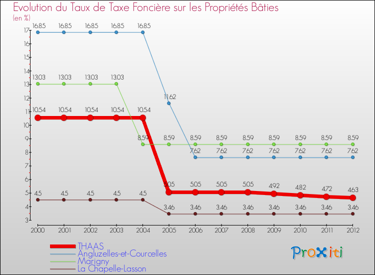 Evolution du taux de la taxe foncière sur le bati pour THAAS et les communes proches de 2000 à 2012 Comparaison des taux de taxe foncière sur le bati pour THAAS et les communes voisines de 2000 à 2012