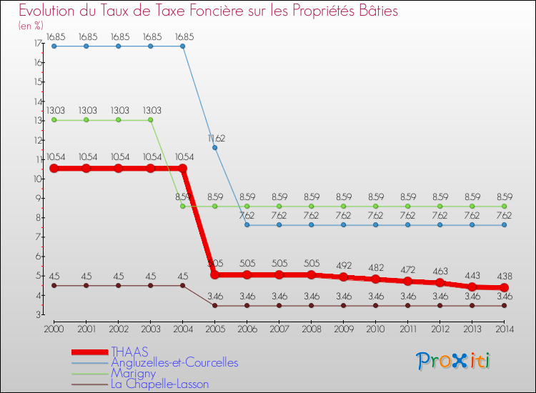 Evolution du taux de la taxe foncière sur le bati pour THAAS et les communes proches de 2000 à 2014 Comparaison des taux de taxe foncière sur le bati pour THAAS et les communes voisines de 2000 à 2014