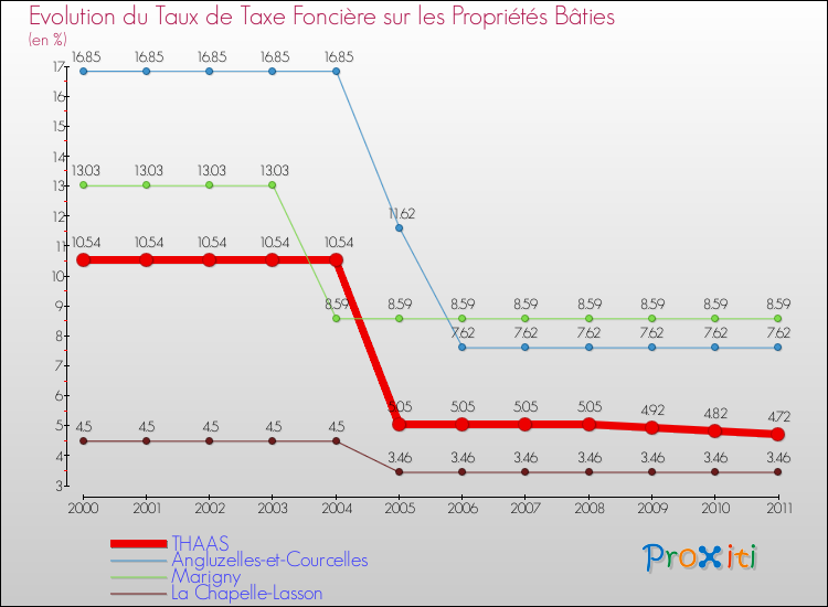 Evolution du taux de la taxe foncière sur le bati pour THAAS et les communes proches Comparaison des taux de taxe foncière sur le bati pour THAAS et les communes voisines