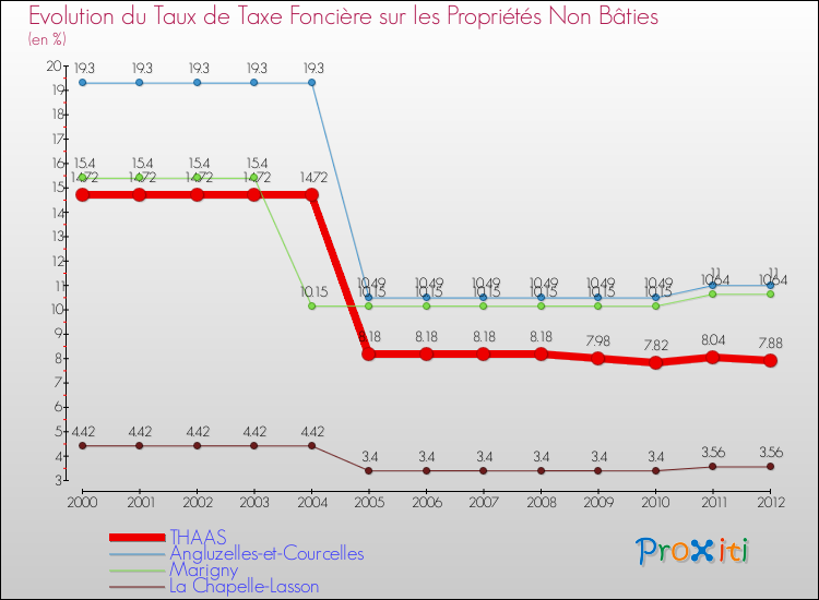 Evolution du taux de la taxe foncière sur les immeubles et terrains non batis pour THAAS et les communes proches de 2000 à 2012 Comparaison des taux de la taxe foncière sur les immeubles et terrains non batis pour THAAS et les communes voisines de 2000 à 2012