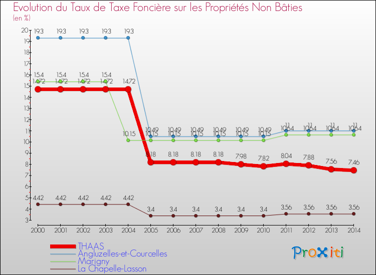 Evolution du taux de la taxe foncière sur les immeubles et terrains non batis pour THAAS et les communes proches de 2000 à 2014 Comparaison des taux de la taxe foncière sur les immeubles et terrains non batis pour THAAS et les communes voisines de 2000 à 2014