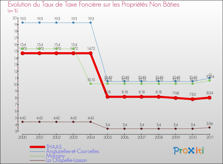 Evolution du taux de la taxe foncière sur les immeubles et terrains non batis pour THAAS et les communes proches Comparaison des taux de la taxe foncière sur les immeubles et terrains non batis pour THAAS et les communes voisines