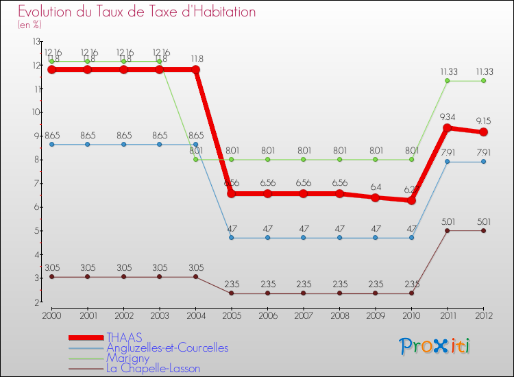 Evolution du taux de la taxe d'habitation pour THAAS et les communes proches Comparaison des taux de la taxe d'habitation pour THAAS et les communes voisines