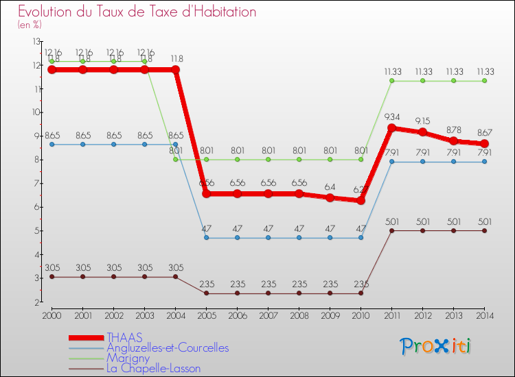 Evolution du taux de la taxe d'habitation pour THAAS et les communes proches de 2000 à 2014 Comparaison des taux de la taxe d'habitation pour THAAS et les communes voisines de 2000 à 2014