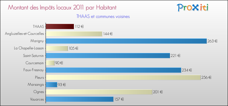Montant des impôts locaux par Habitant pour THAAS et les communes proches Comparaison des impôts locaux par habitant pour THAAS et les communes voisines