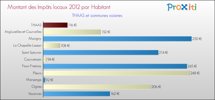 Montant des impôts locaux par Habitant pour THAAS et les communes proches Comparaison des impôts locaux par habitant pour THAAS et les communes voisines
