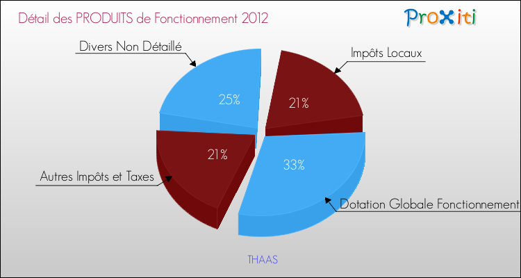 Décomposition du Budget de Fonctionnement 2012 de la commune de THAAS Budget de Fonctionnement 2012 pour la commune de THAAS