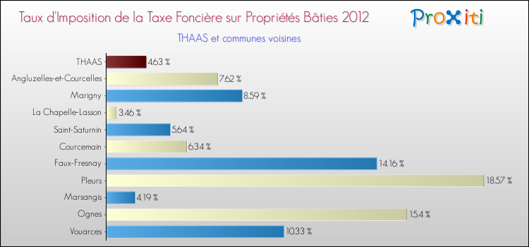 Taux d'imposition de la taxe foncière sur le bati 2012 pour THAAS et les communes proches Comparaison des taux d'imposition de la taxe foncière sur le bati 2012 pour THAAS et les communes voisines