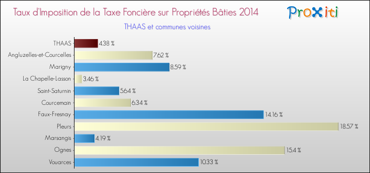 Taux d'imposition de la taxe foncière sur le bati 2014 pour THAAS et les communes proches Comparaison des taux d'imposition de la taxe foncière sur le bati 2014 pour THAAS et les communes voisines