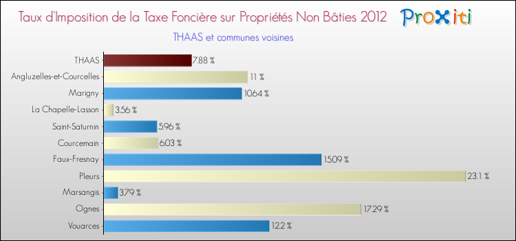 Taux d'imposition de la taxe foncière sur les immeubles et terrains non batis 2012 pour THAAS et les communes proches Comparaison des taux d'imposition de la taxe foncière sur les immeubles et terrains non batis 2012 pour THAAS et les communes voisines