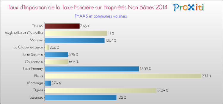 Taux d'imposition de la taxe foncière sur les immeubles et terrains non batis 2014 pour THAAS et les communes proches Comparaison des taux d'imposition de la taxe foncière sur les immeubles et terrains non batis 2014 pour THAAS et les communes voisines
