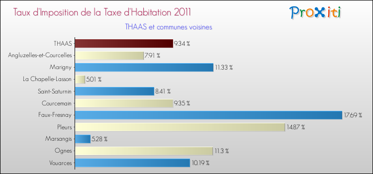Taux d'imposition de la taxe d'habitation 2011 pour THAAS et les communes proches Comparaison des taux d'imposition de la taxe d'habitation 2011 pour THAAS et les communes voisines
