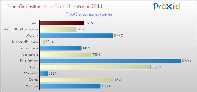 Taux d'imposition de la taxe d'habitation 2014 pour THAAS et les communes proches Comparaison des taux d'imposition de la taxe d'habitation 2014 pour THAAS et les communes voisines