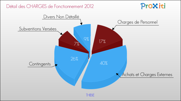 Décomposition des Charges de Fonctionnement 2012 de la commune de THIBIE Charges de Fonctionnement 2012 pour la commune de THIBIE