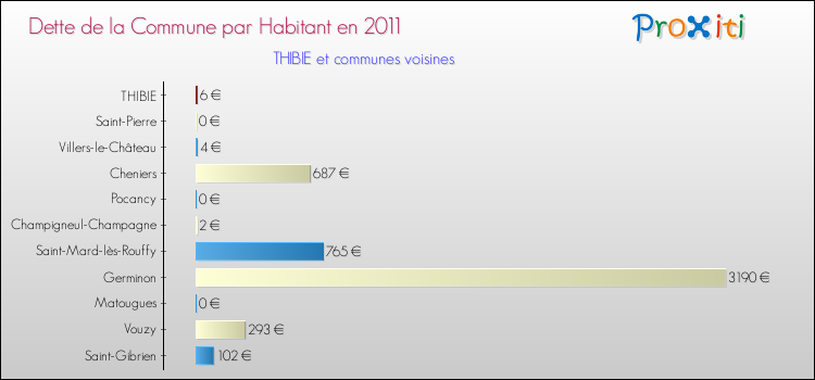 Dette par habitant de la commune en 2011 pour THIBIE et les communes proches Comparaison de la dette par habitant de la commune en 2011 pour THIBIE et les communes voisines