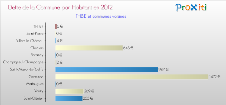 Dette par habitant de la commune en 2012 pour THIBIE et les communes proches Comparaison de la dette par habitant de la commune en 2012 pour THIBIE et les communes voisines