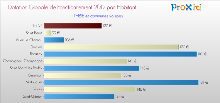 Montant des dotations globales de fonctionnement DGF par Habitant pour THIBIE et les communes proches Comparaison des des dotations globales de fonctionnement DGF par habitant pour THIBIE et les communes voisines