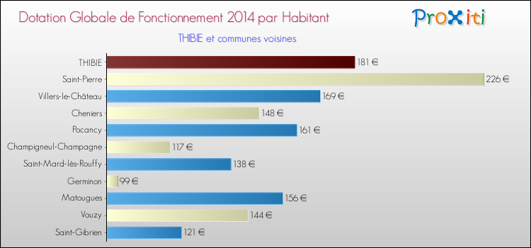 Montant des dotations globales de fonctionnement DGF par Habitant pour THIBIE et les communes proches en 2014. Comparaison des des dotations globales de fonctionnement DGF par habitant pour THIBIE et les communes voisines en 2014.