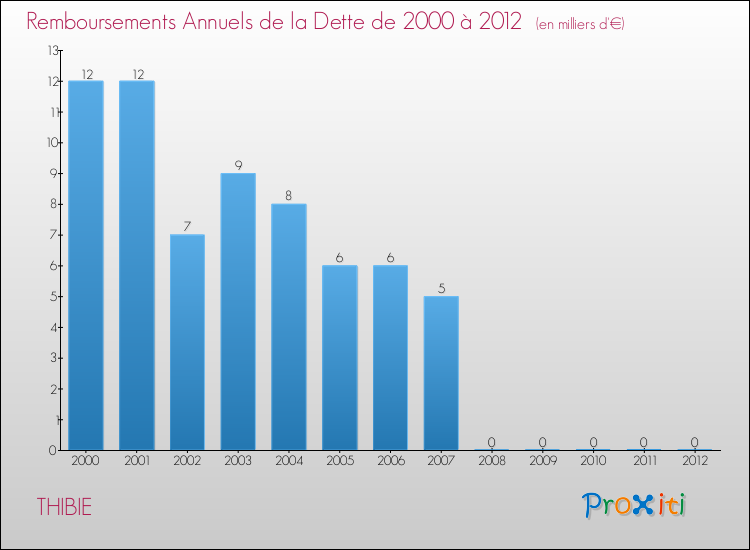 Evolution de l'annuité de la dette pour la commune de THIBIE de 2000 à 2012 Annuités de la dette pour THIBIE de 2000 à 2012