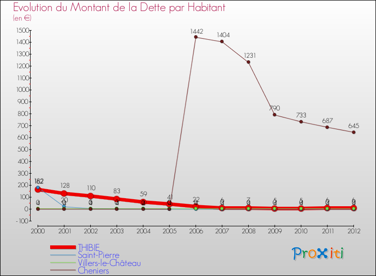 Evolution de la dette par habitant pour la commune de THIBIE et les communes proches de 2000 à 2012 Comparaison de la dette par habitant pour THIBIE et les communes voisines de 2000 à 2012