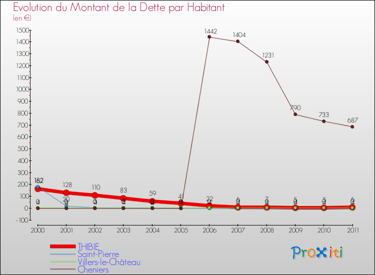 Evolution de la dette par habitant pour la commune de THIBIE et les communes proches Comparaison de la dette par habitant pour THIBIE et les communes voisines