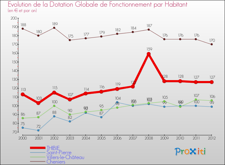 Evolution et montant de la dotation globale de fonctionnement par Habitant pour THIBIE et les communes proches Comparaison des dotations globales de fonctionnement par habitant pour THIBIE et les communes voisines