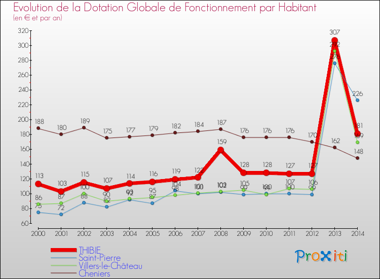 Evolution et montant de la dotation globale de fonctionnement par Habitant pour THIBIE et les communes proches de 2000 à 2014. Comparaison des dotations globales de fonctionnement par habitant pour THIBIE et les communes voisines de 2000 à 2014.