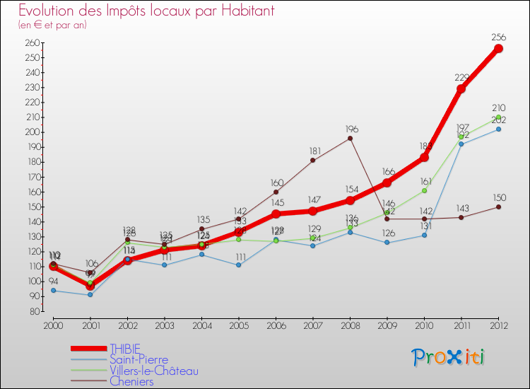Evolution et montant des impôts locaux par Habitant pour THIBIE et les communes proches Comparaison des impôts locaux par habitant pour THIBIE et les communes voisines