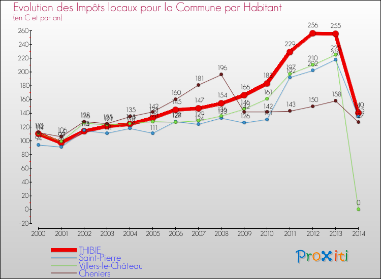 Evolution et montant des impôts locaux par Habitant pour THIBIE et les communes proches de 2000 à 2014 Comparaison des impôts locaux par habitant pour THIBIE et les communes voisines de 2000 à 2014