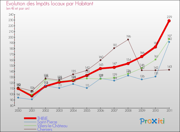 Evolution et montant des impôts locaux par Habitant pour THIBIE et les communes proches Comparaison des impôts locaux par habitant pour THIBIE et les communes voisines